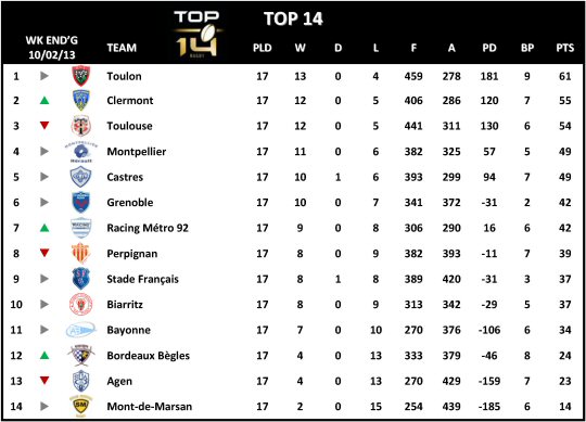 Top 14 Table Week 17